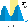 Port Alice tide chart for Tuesday, December 27, 2022