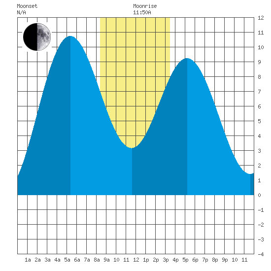 Port Alice tide chart for Thursday, December 29, 2022
