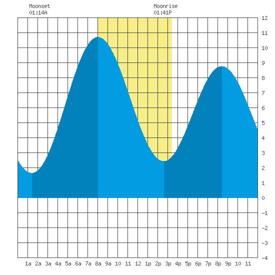 Port Alice tide chart for Friday, December 2, 2022