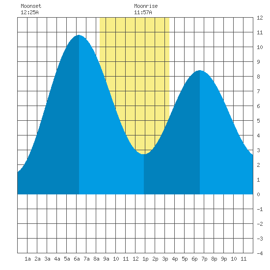 Port Alice tide chart for Friday, December 30, 2022