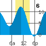 Port Alice tide chart for Tuesday, December 6, 2022