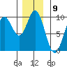 Port Alice tide chart for Friday, December 9, 2022