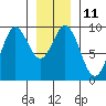 Port Alice tide chart for Wednesday, January 11, 2023