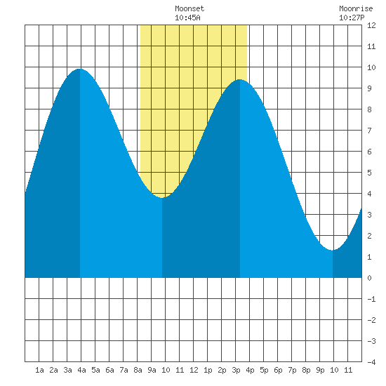 Port Alice tide chart for Thursday, January 12, 2023
