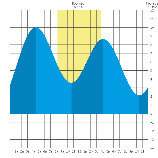 Port Alice tide chart for Friday, January 13, 2023