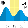 Port Alice tide chart for Saturday, January 14, 2023