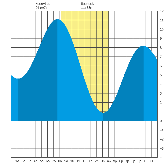 Port Alice tide chart for Tuesday, January 17, 2023