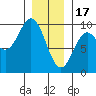 Port Alice tide chart for Tuesday, January 17, 2023