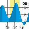 Port Alice tide chart for Monday, January 23, 2023