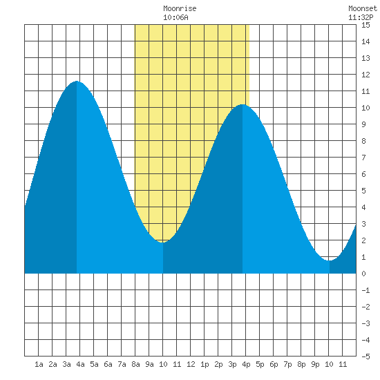 Port Alice tide chart for Thursday, January 26, 2023