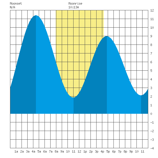 Port Alice tide chart for Friday, January 27, 2023