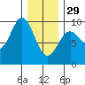 Port Alice tide chart for Sunday, January 29, 2023