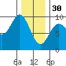 Port Alice tide chart for Monday, January 30, 2023