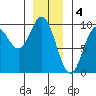 Port Alice tide chart for Wednesday, January 4, 2023