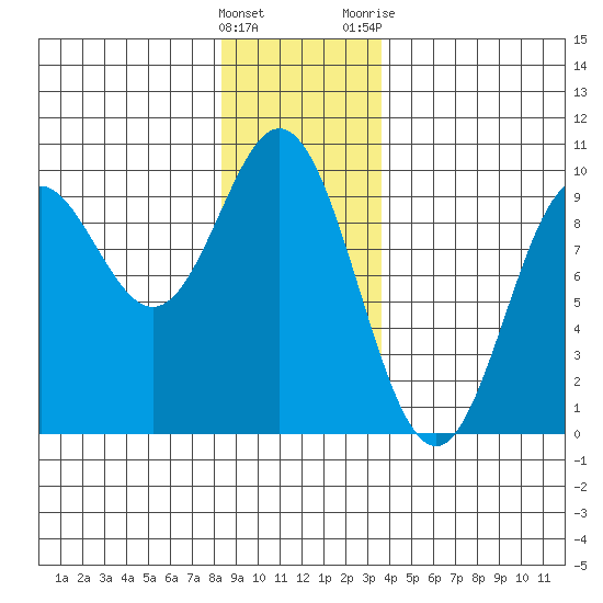 Port Alice tide chart for Thursday, January 5, 2023