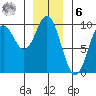 Port Alice tide chart for Friday, January 6, 2023
