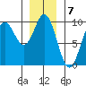 Port Alice tide chart for Saturday, January 7, 2023