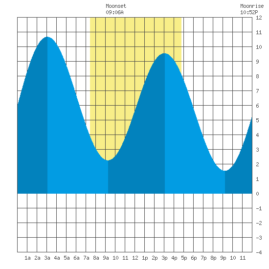 Port Alice tide chart for Friday, February 10, 2023