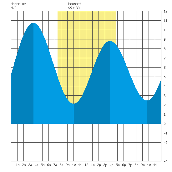 Port Alice tide chart for Saturday, February 11, 2023