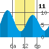 Port Alice tide chart for Saturday, February 11, 2023