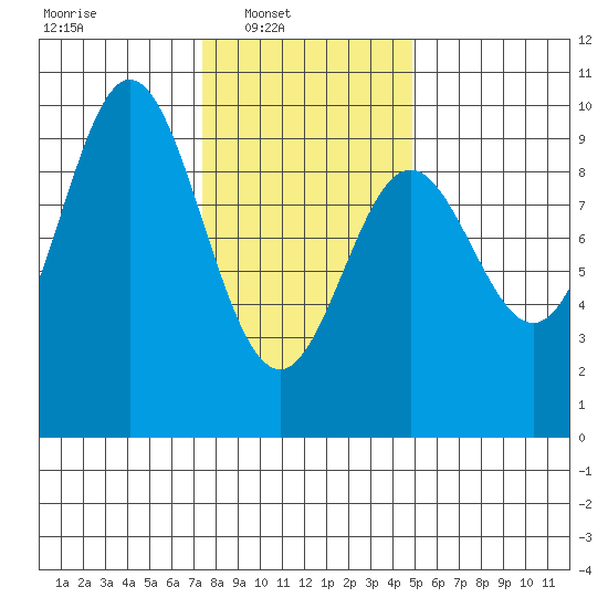 Port Alice tide chart for Sunday, February 12, 2023