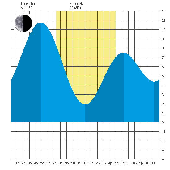 Port Alice tide chart for Monday, February 13, 2023