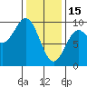 Port Alice tide chart for Wednesday, February 15, 2023