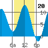 Port Alice tide chart for Monday, February 20, 2023