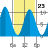 Port Alice tide chart for Thursday, February 23, 2023