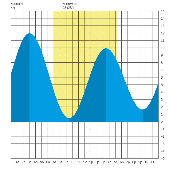 Port Alice tide chart for Friday, February 24, 2023
