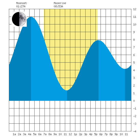 Port Alice tide chart for Sunday, February 26, 2023