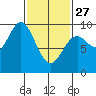 Port Alice tide chart for Monday, February 27, 2023