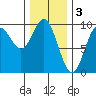 Port Alice tide chart for Friday, February 3, 2023