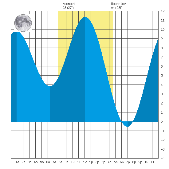 Port Alice tide chart for Sunday, February 5, 2023