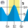 Port Alice tide chart for Sunday, February 5, 2023