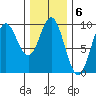 Port Alice tide chart for Monday, February 6, 2023