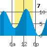 Port Alice tide chart for Tuesday, February 7, 2023