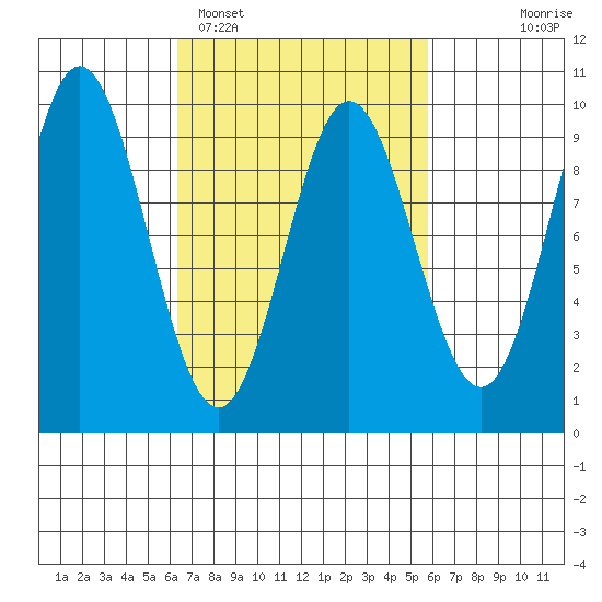 Port Alice tide chart for Friday, March 10, 2023