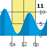 Port Alice tide chart for Saturday, March 11, 2023