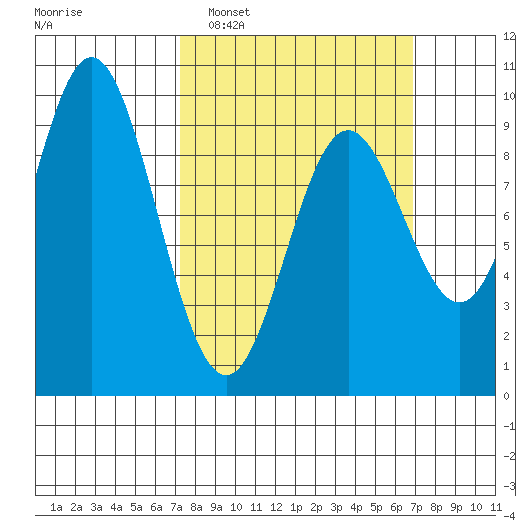 Port Alice tide chart for Sunday, March 12, 2023