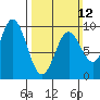 Port Alice tide chart for Sunday, March 12, 2023