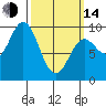 Port Alice tide chart for Tuesday, March 14, 2023