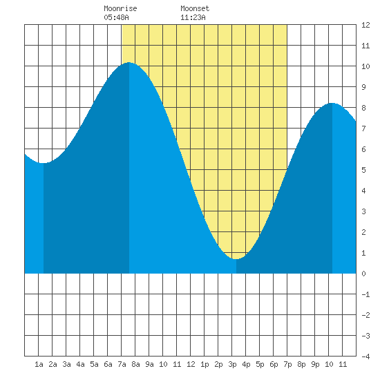 Port Alice tide chart for Thursday, March 16, 2023