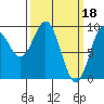 Port Alice tide chart for Saturday, March 18, 2023