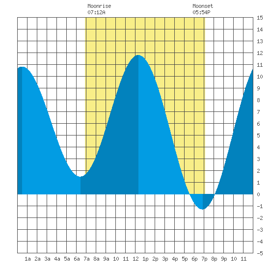 Port Alice tide chart for Monday, March 20, 2023