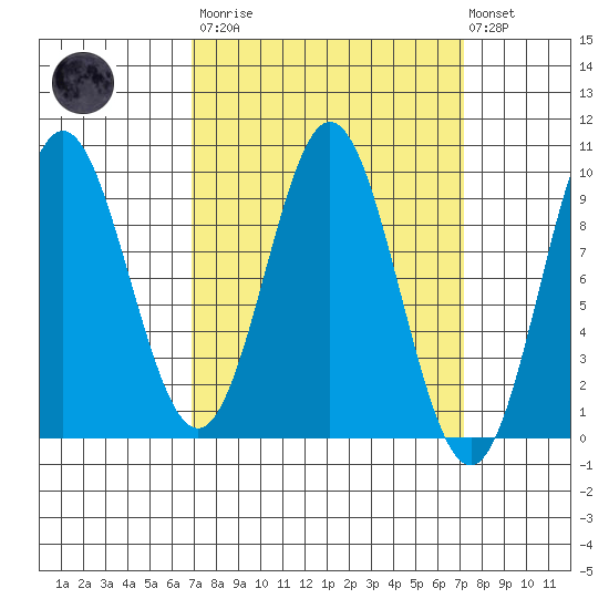 Port Alice tide chart for Tuesday, March 21, 2023