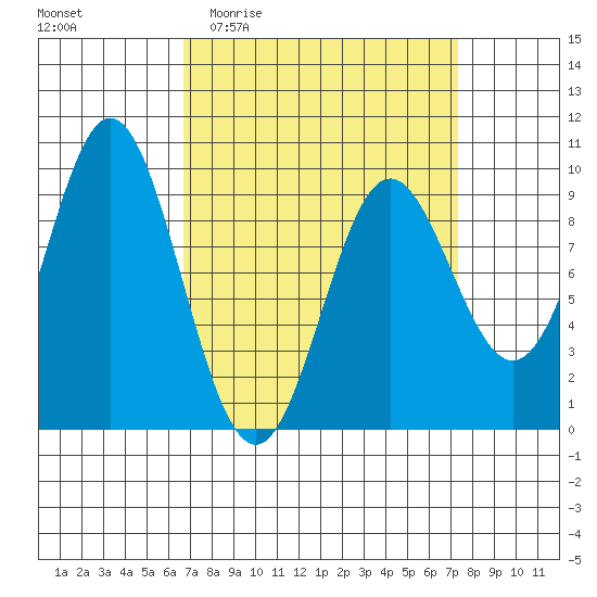 Port Alice tide chart for Saturday, March 25, 2023
