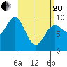 Port Alice tide chart for Tuesday, March 28, 2023