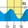 Port Alice tide chart for Friday, March 31, 2023