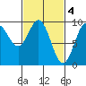 Port Alice tide chart for Saturday, March 4, 2023